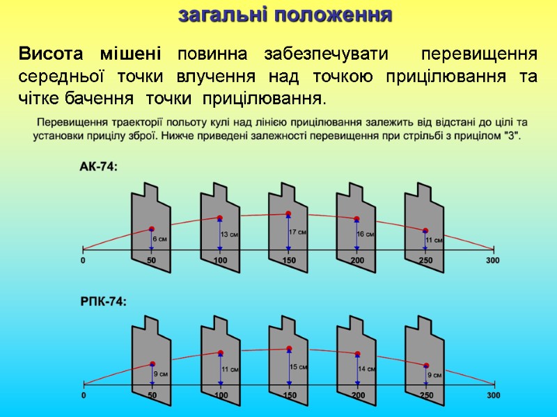 загальні положення Висота мішені повинна забезпечувати  перевищення середньої точки влучення над точкою прицілювання